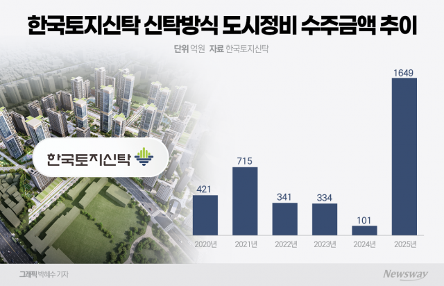 한국토지신탁, 정비사업 역대 최대 수주···선투입 비용에 적자전환