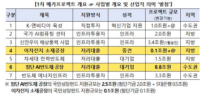 표=금융위 제공