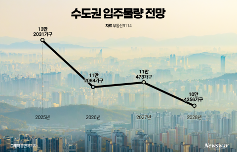 수도권 아파트 입주 물량 전년比 15% 축소