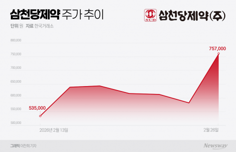 위고비 잭팟 삼천당, 코스닥 시총 4위···에코프로 맹추격