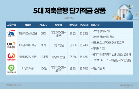 저축은행 초단기 적금, 연 10% 이상 금리로 '쏠쏠'