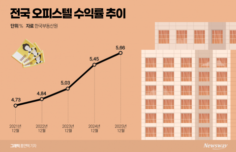 소형 오피스텔, 아파트 대체 주거·투자처 '부상'