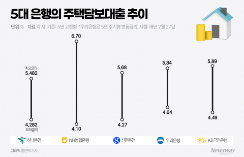 '주담대 7%' 뉴노멀 되나···기준금리는 멈췄는데 내 이자는 '역주행'