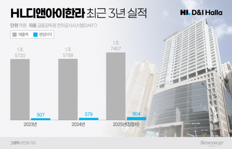 HL디앤아이한라, 4년 만에 배당 재개···홍석화 대표 연임 '주목'