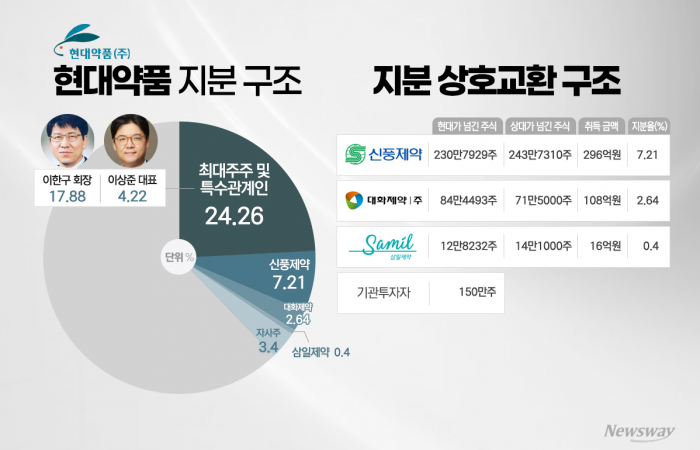현대약품, 자사주 재원화···신풍·대화·삼일제약 연대로 외연 확장 기사의 사진