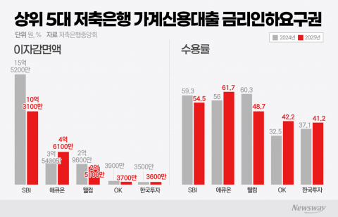 5대 저축은행, 금리인하요구 신청 증가에도 감면액 감소한 이유