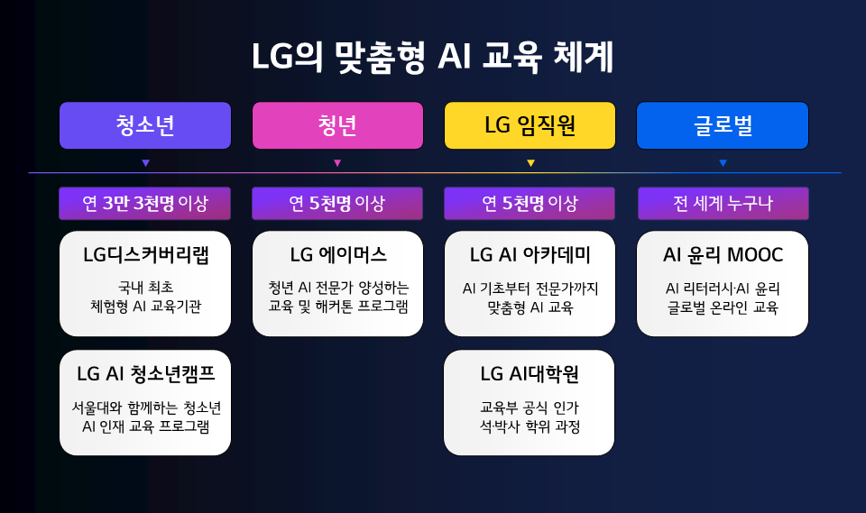 LG가 4일 서울 마곡 K스퀘어에서 LG AI대학원 개원식을 열었다. 사진=LG