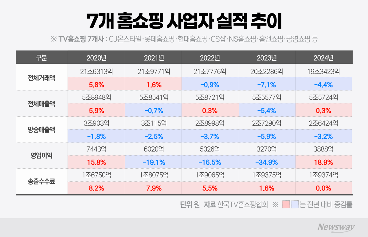 홈쇼핑 거래액 20조 붕괴...AX '사활'[NW리포트] - 뉴스 썸네일 이미지