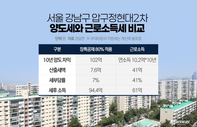 아파트 '불로소득 102억' 세금은 7억···'피·땀' 근로소득은 41억