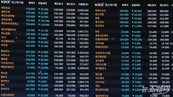 미국의 이란 타격 여파로 코스피가 연일 급락세를 보인 4일 오후 서울 여의도 한국거래소 현황판에 코스닥 종목의 종가가 보이고 있다.사진=강민석 기자 kms@newsway.co.kr