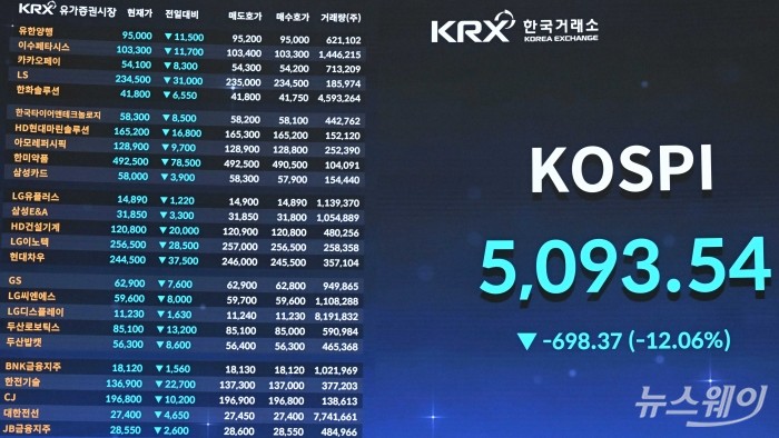 미국의 이란 타격 여파로 코스피가 연일 급락세를 보인 4일 오후 서울 여의도 한국거래소 현황판에 유가증권시장 종목과 코스피 종가가 보이고 있다. 이날 코스피 지수는 698.37포인트(-12.06%) 하락한 5093.54로 장을 마쳤고, 코스닥 지수는 전 거래일 대비 159.26포인트(-14.00%) 내린 978.44로 장을 끝냈고, 삼성전자와 SK하이닉스는 각각 11.74%, 9.58%씩 낙폭해 17만7200원, 84만9000원까지 내려 앉았다. 사진=강민석 기자 kms@newsway.co.kr