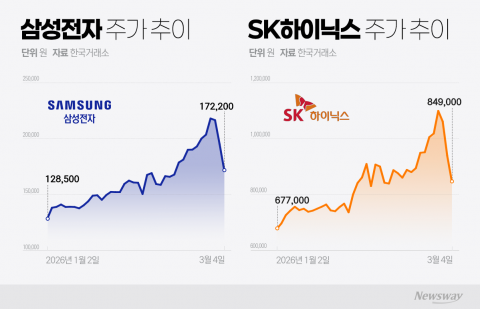 하루 만에 돌아온 삼성전자·SK하이닉스···저가매수 개미들 '혼란'