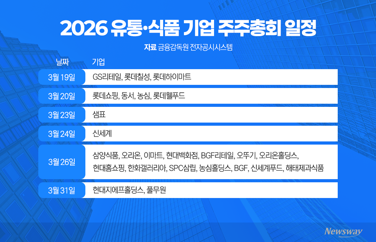 유통·식품 기업, 상법 개정안 맞춰 정관 대폭 손질 - 뉴스 썸네일 이미지