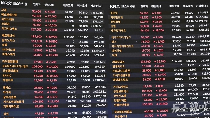 중동 전쟁 여파로 전날 급락했던 코스피는 지정학적 리스크 완화 조짐 속 저가 매수세가 유입되며 반등 강세를 보인 5일 오후 서울 여의도 한국거래소 현황판에 코스닥 종목들의 종가가 표시돼 있다. 이날 코스피는 전 거래일 대비 5583.90포인트(9.63%) 인상된 5583.90에 거래를 끝냈으며, 코스닥 지수도 전 거래일 대비 137.97포인트(14.10%) 오른 1116.41로 마감했다. 또한 반도체 투톱인 삼성전자와 SK하이닉스가 각각 11.27%, 10.84% 상승 마감했다. 사진=강민석 기자 kms@newsway.co.kr