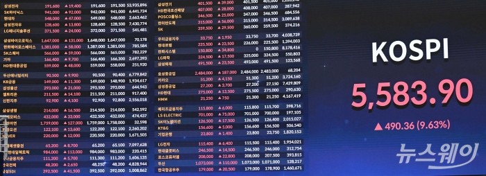 중중동 전쟁 여파로 전날 급락했던 코스피는 지정학적 리스크 완화 조짐 속 저가 매수세가 유입되며 반등 강세를 보인 5일 오후 서울 여의도 한국거래소 현황판에 유가증권시장 종목과 코스피 종가가 표시돼 있다. 이날 코스피는 전 거래일 대비 5583.90포인트(9.63%) 인상된 5583.90에 거래를 끝냈으며, 코스닥 지수도 전 거래일 대비 137.97포인트(14.10%) 오른 1116.41로 마감했다. 또한 반도체 투톱인 삼성전자와 SK하이닉스가 각각 11.27%, 10.84% 상승 마감했다. 사진=강민석 기자 kms@newsway.co.kr