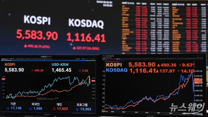 중동 전쟁 여파로 전날 급락했던 코스피는 지정학적 리스크 완화 조짐 속 저가 매수세가 유입되며 반등해 강세를 보인 5일 오후 서울 여의도 한국거래소 모니터에 코시피와 코스닥 종가, 원달러 환율이 표시돼 있다. 이날 코스피 지수는 전 거래일 대비 5583.90포인트(9.63%) 상승한 5583.90에 거래를 끝냈으며, 코스닥 지수도 전 거래일 대비 137.97포인트(14.10%) 오른 1116.41로 마감했다. 또한 반도체 투톱인 삼성전자와 SK하이닉스가 각각 11.27%, 10.84% 상승 마감했다. 사진=강민석 기자 kms@newsway.co.kr