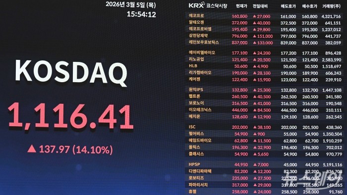 중동 전쟁 여파로 전날 급락했던 코스피는 지정학적 리스크 완화 조짐 속 저가 매수세가 유입되며 반등해 강세를 보인 5일 오후 서울 여의도 한국거래소 현황판에 코스닥 종가가 표시돼 있다. 이날 코스피 지수는 전 거래일 대비 5583.90포인트(9.63%) 상승한 5583.90에 거래를 끝냈으며, 코스닥 지수도 전 거래일 대비 137.97포인트(14.10%) 오른 1116.41로 마감했다. 또한 반도체 투톱인 삼성전자와 SK하이닉스가 각각 11.27%, 10.84% 상승 마감했다. 사진=강민석 기자 kms@newsway.co.kr