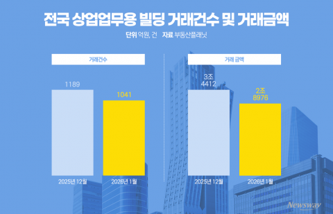 상업용 부동산 시장, '숨 고르기'···거래액 15% 감소