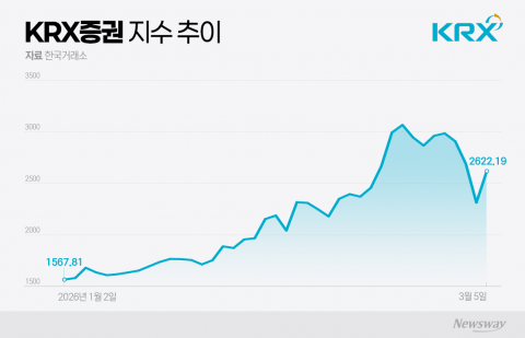 아찔한 변동성 장세···거래대금 급증에 증권주는 '홀로 미소'