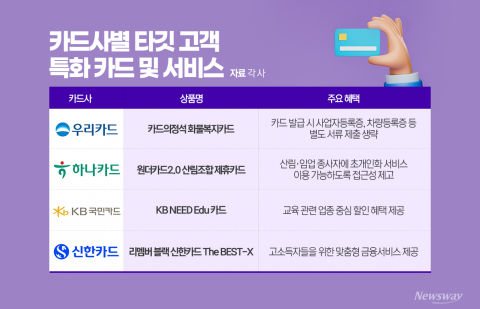 화물차주·산림인·학부모·억대연봉자까지···카드사 타깃 마케팅 확대