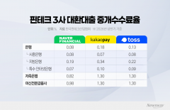 대환대출 수수료 18배차···금융당국 상한제 추진에 핀테크 '속앓이'