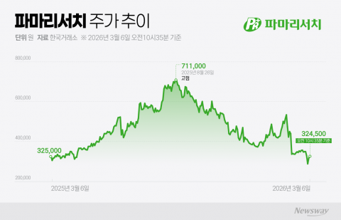 "90만원 간다더니"··· 파마리서치, 리쥬란 우려에 눈높이 '뚝' 