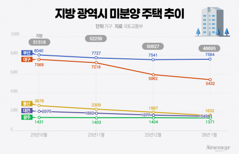 대구·대전 미분양 급감, 지방 부동산 회복세 뚜렷
