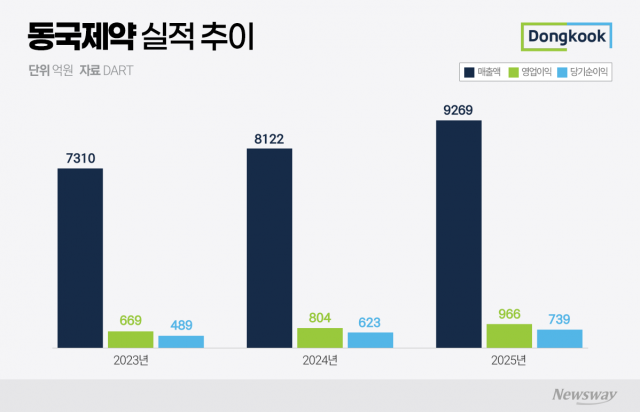 권기범 회장 취임 5년차···동국제약, 1조 클럽 가입 '성큼'