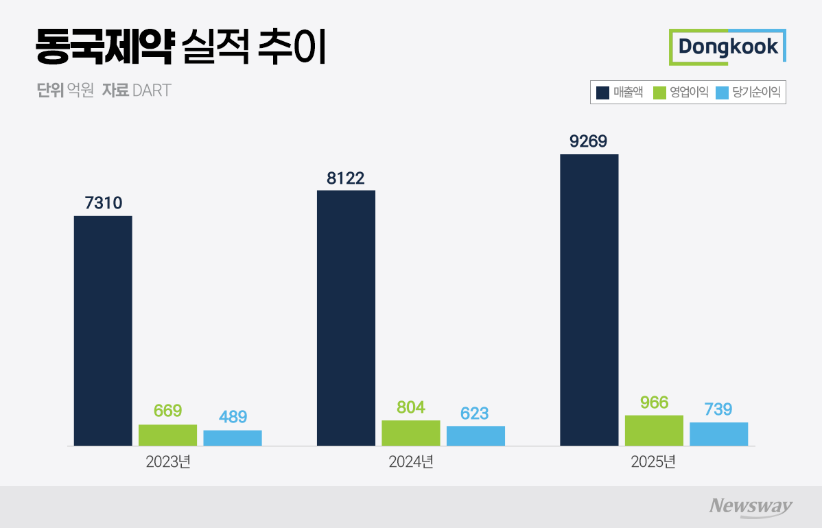 권기범 회장 취임 5년차...동국제약, 1조 클럽 가입 '성큼' - 뉴스 썸네일 이미지