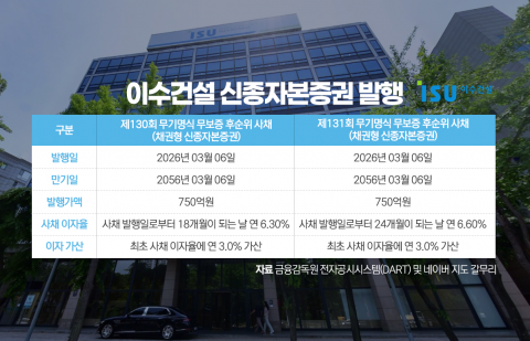 이수건설, 영구채 또 발행···재무정상화 '가시밭 길'