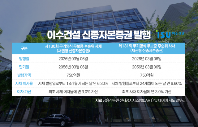 이수건설, 영구채 또 발행···재무정상화 '가시밭 길'