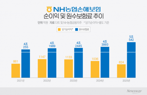 '정책성보험 타격' NH농협손보, 손익 구조·리스크 강화로 순익 1500억 정조준