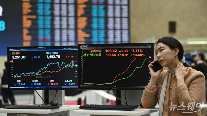 중동 사태 장기화 우려와 국제 유가 급등과 글로벌 금융시장 불안이 중첩되면서 코스피와 코스닥 지수가 급락 마감한 9일 오후 서울 여의도 한국거래소 모니터에 코스피 지수 종가와 원달러 환율, 국제유가 선물가격이 표시돼 있다. 이날 코스피 지수는 전 거래일 대비 332.77포인트(5.96%) 내려앉은 5251.87에 마감했다. 코스닥 지수는 전 거래일 대비 52.39포인트(4.54%) 하락한 1102.28에 거래를 마쳤다. 아울러 같은날 국제유가는 급등세를 보이며 WTI와 브렌트유가 장중 나란히 배럴당 110달러를 넘어섰고, 두바이유도 100달러선에 근접했다. 오후 3시 30분 기준 WTI는 104.48달러, 브렌트유는 107.95달러, 두바이유는 99.14달러를 기록했다. 사진=강민석 기자 kms@newsway.co.kr