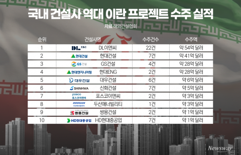 이란 재건시 우리 기업 수혜 기대감