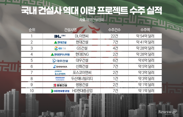 이란 재건시 우리 기업 수혜 기대감