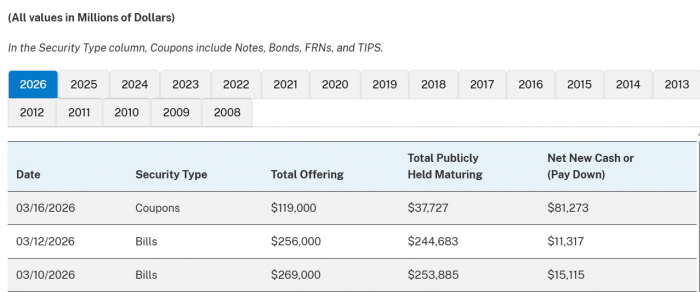 3월 국채 입찰 예정일과 물량.사진=세인트루이스 연방준비은행 캡처.