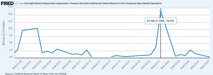 올해 역레포 잔고 추이. 사진=세인트루이스 연방준비은행 캡처.