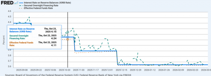 SOFR는 민간 금융기관들이 국채를 담보로 서로 돈을 빌릴 때 적용되는 대출 금리, EFFR는 은행간 대출 금리다. IORB는 연방준비제도가 시중은행들이 맡긴 지급준비금에 대해 지급하는 이자율을 뜻한다.사진=세인트루이스 연방은행 캡처.