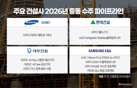 건설 해외수주 목표 수정 불가피