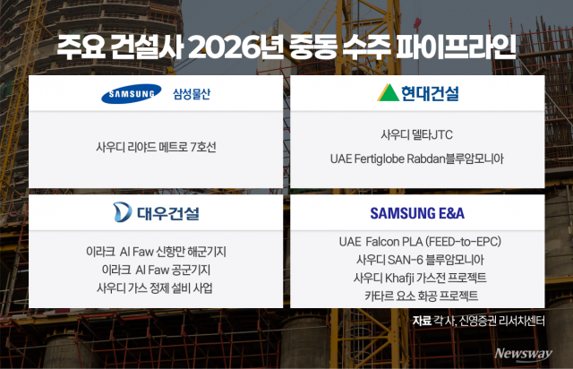 건설 해외수주 목표 수정 불가피