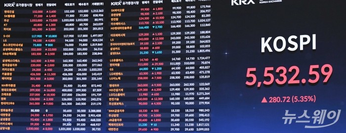 도널드 트럼프 미국 대통령이 이란과의 전쟁 조기 종식 가능성을 언급하면서 투자 심리가 회복되자 국내 증시도 함께 활기를 되찾은 10일 오후 서울 여의도 한국거래소 현황판에 코스피 지수 종가가 표시돼 있다. 이날 코스피는 전장보다 280.72포인트(5.35%) 오른 5532.59로 장을 끝냈고, 코스닥 지수는 35.40포인트(3.21%) 오른 1137.68로 장마감됐다. 사진=강민석 기자 kms@newsway.co.kr