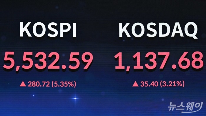도널드 트럼프 미국 대통령이 이란과의 전쟁 조기 종식 가능성을 언급하면서 투자 심리가 회복되자 국내 증시도 함께 활기를 되찾은 10일 오후 서울 여의도 한국거래소 현황판에 코스피 지수·코스닥 지수 종가가 표시돼 있다. 이날 코스피는 전장보다 280.72포인트(5.35%) 오른 5532.59로 장을 끝냈고, 코스닥 지수는 35.40포인트(3.21%) 오른 1137.68로 장을 마감했다. 사진=강민석 기자 kms@newsway.co.kr