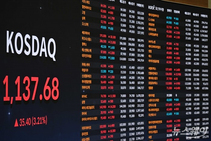 도널드 트럼프 미국 대통령이 이란과의 전쟁 조기 종식 가능성을 언급하면서 투자 심리가 회복되자 국내 증시도 함께 활기를 되찾은 10일 오후 서울 여의도 한국거래소 현황판에 코스닥 지수 종가가 표시돼 있다. 이날 코스피는 전장보다 280.72포인트(5.35%) 오른 5532.59로 장을 끝냈고, 코스닥 지수는 35.40포인트(3.21%) 오른 1137.68로 장을 마감했다. 사진=강민석 기자 kms@newsway.co.kr