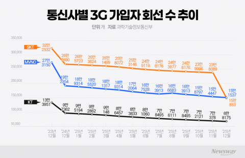 잔존 가입자 고작 0.6%···셧다운 기준 '충족'