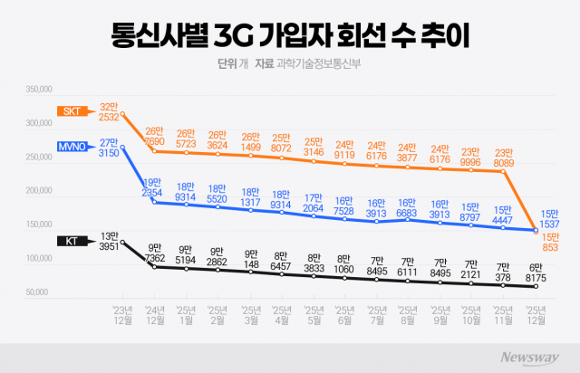 잔존 가입자 고작 0.6%···셧다운 기준 '충족'