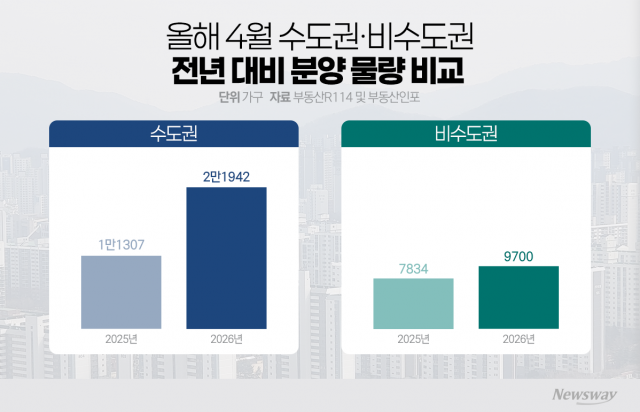 봄 분양 본격화···4월 수도권 공급 '두 배'