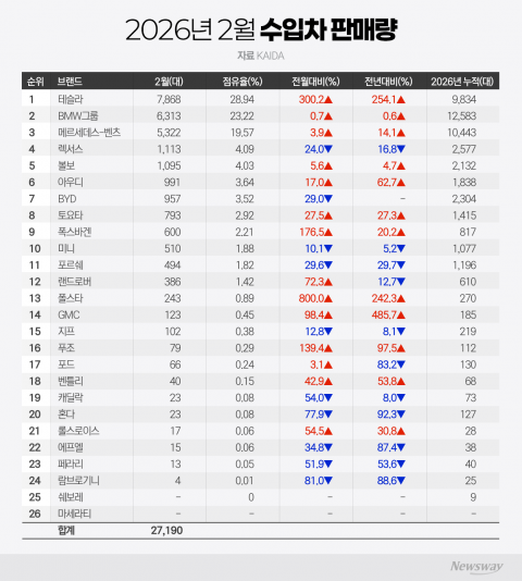 韓 왕좌 탈환한 테슬라···벤츠·BMW 3위권 '굳히기'