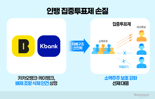 '지배구조 선진화' 승부수 던진 인뱅···'집중투표제' 손질 나선다