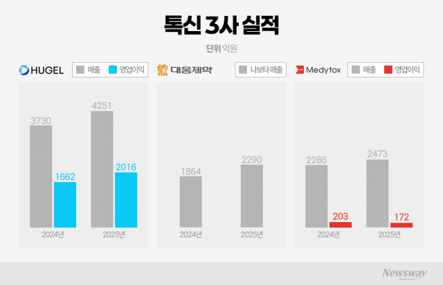 '톡신 3사' 휴젤·대웅제약·메디톡스, 역대급 실적···올해는 해외가 승부수