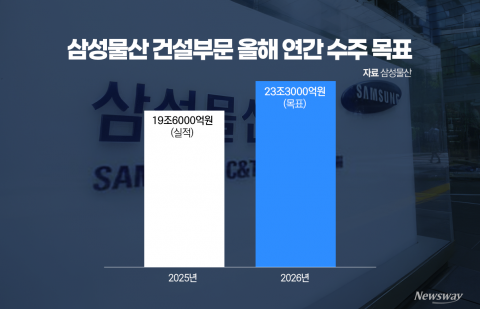 삼성물산, 반도체發 수주 품고 실적 회복 승부수